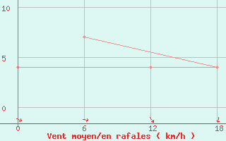 Courbe de la force du vent pour Padun