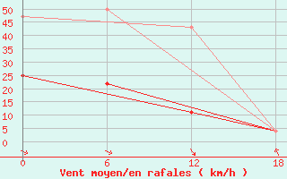 Courbe de la force du vent pour Orlinga