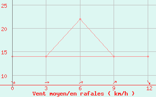 Courbe de la force du vent pour Golubovka