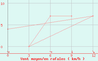 Courbe de la force du vent pour Liman