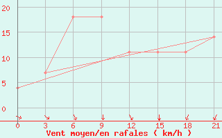 Courbe de la force du vent pour Kamennaja Step