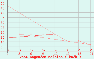 Courbe de la force du vent pour Ust