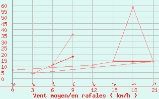 Courbe de la force du vent pour Kalac