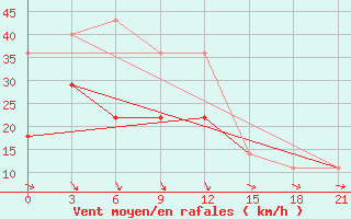 Courbe de la force du vent pour Gotnja