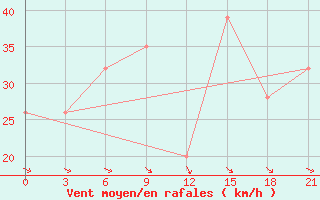 Courbe de la force du vent pour Krahnjkar