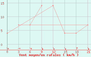 Courbe de la force du vent pour Diwaniya