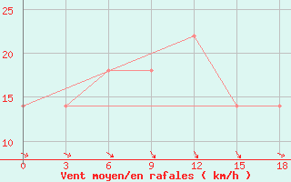 Courbe de la force du vent pour Rujiena