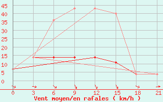 Courbe de la force du vent pour Buguruslan