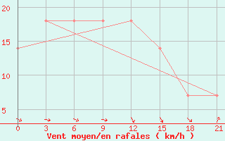 Courbe de la force du vent pour Vaida Guba Bay