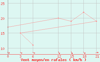 Courbe de la force du vent pour Port Said / El Gamil