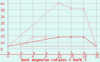 Courbe de la force du vent pour Motokhovo