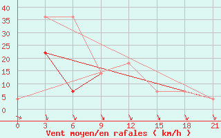 Courbe de la force du vent pour Odesskoe