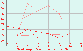 Courbe de la force du vent pour Kahramanmaras