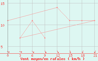 Courbe de la force du vent pour Roslavl