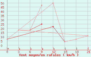 Courbe de la force du vent pour Kagul