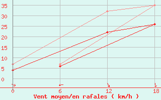 Courbe de la force du vent pour Kenitra
