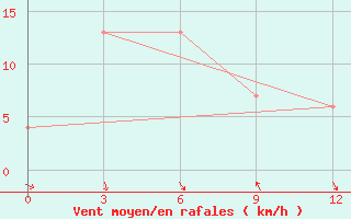 Courbe de la force du vent pour Ruteng / Satartacik