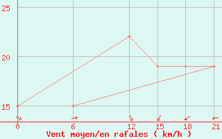 Courbe de la force du vent pour Sallum Plateau