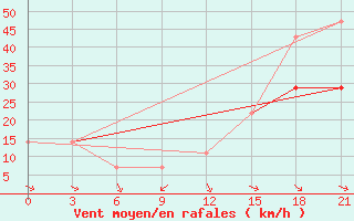 Courbe de la force du vent pour Ai-Petri