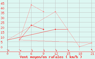 Courbe de la force du vent pour Kalevala