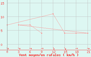 Courbe de la force du vent pour Kasira