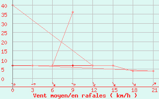 Courbe de la force du vent pour Verkhove Lotta