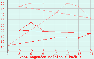 Courbe de la force du vent pour Pjalica