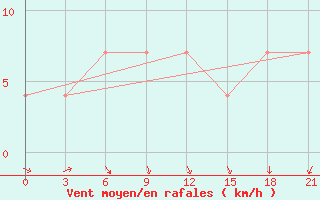 Courbe de la force du vent pour Sortavala