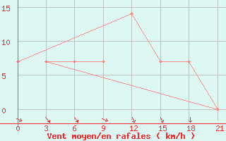 Courbe de la force du vent pour Bricany