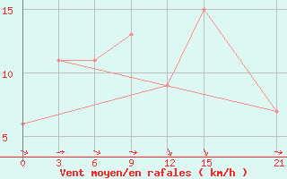 Courbe de la force du vent pour Logrono (Esp)