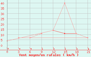 Courbe de la force du vent pour Senkursk