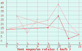 Courbe de la force du vent pour Monte Real