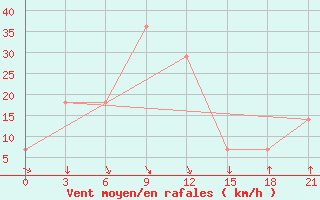 Courbe de la force du vent pour Dagupan