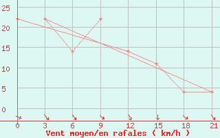 Courbe de la force du vent pour Chapaevo