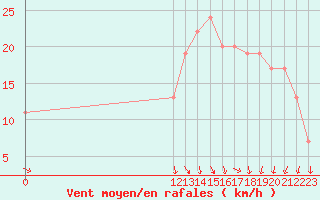 Courbe de la force du vent pour Punta Indio B. A.