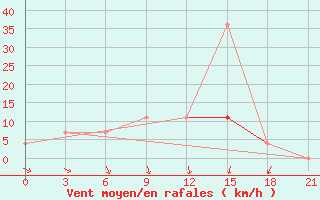 Courbe de la force du vent pour Vjaz