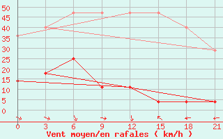 Courbe de la force du vent pour Harbin