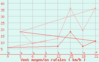 Courbe de la force du vent pour Montijo