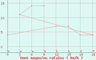 Courbe de la force du vent pour Krasnoscel