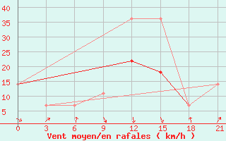 Courbe de la force du vent pour Musht Shadzhatmaz