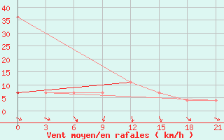 Courbe de la force du vent pour Kasin