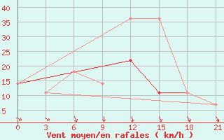 Courbe de la force du vent pour Zerdevka