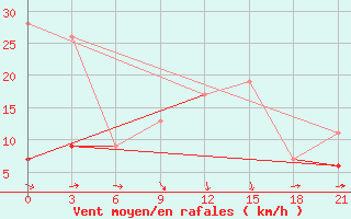 Courbe de la force du vent pour Medenine