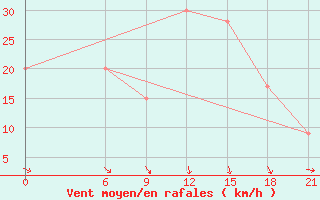 Courbe de la force du vent pour San Sebastian / Igueldo