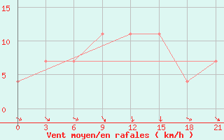 Courbe de la force du vent pour Nikolaevskoe