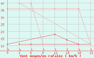 Courbe de la force du vent pour Gomel