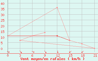 Courbe de la force du vent pour Segeza