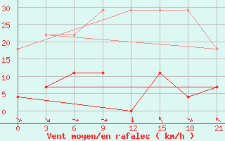 Courbe de la force du vent pour Mudanjiang