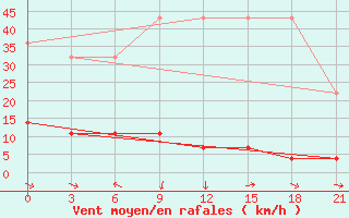 Courbe de la force du vent pour Yanji