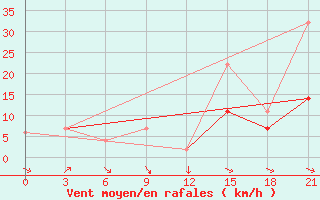 Courbe de la force du vent pour Beja / B. Aerea